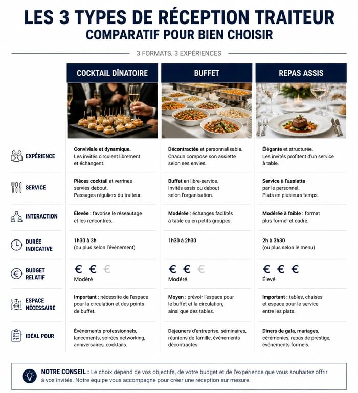 Comparatif des formats de réception traiteur dans la Marne : cocktail, buffet et repas assis