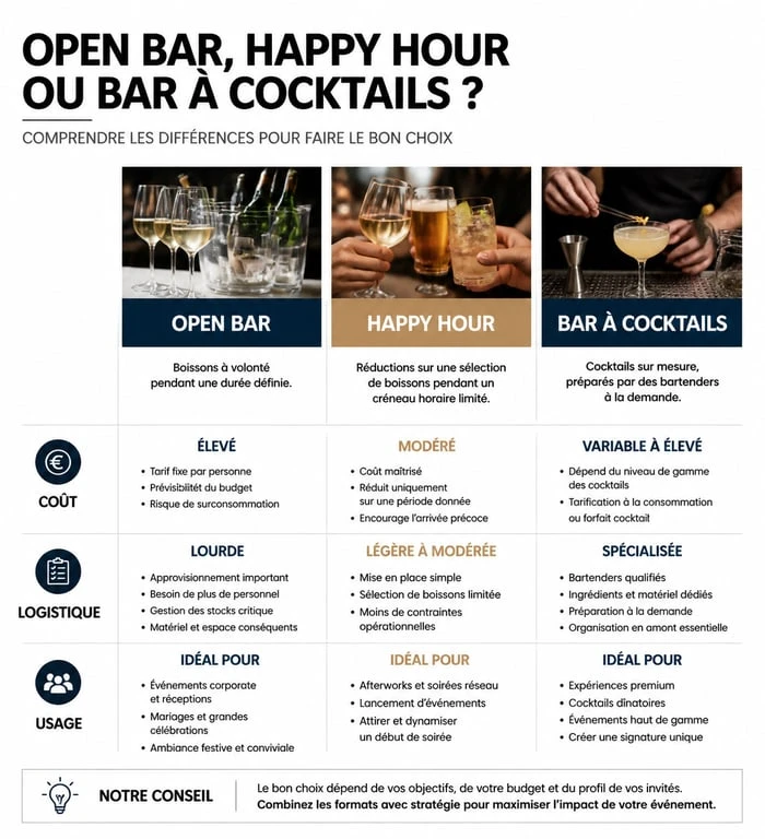 Tableau comparatif des formules de boissons : Open bar, Happy hour et Bar à cocktails