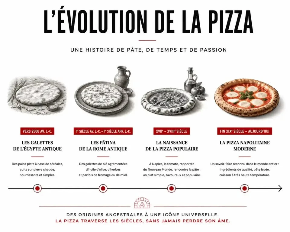 Frise chronologique illustrant les origines et l'évolution historique de la pizza