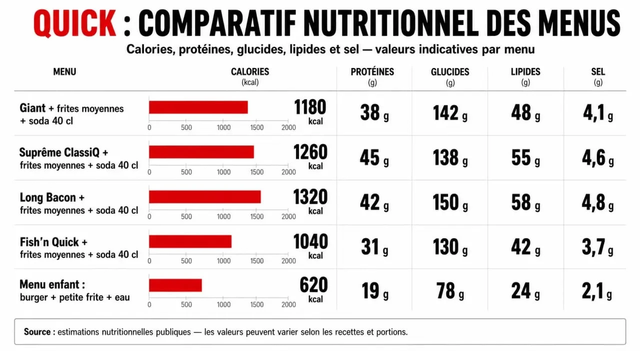 Infographie des valeurs nutritionnelles et calories des menus Quick