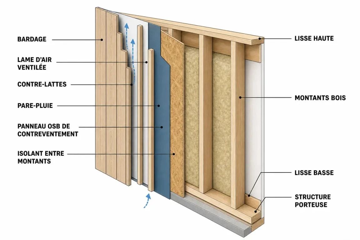 Schéma d’un mur à ossature bois montrant les couches et le principe de fonctionnement
